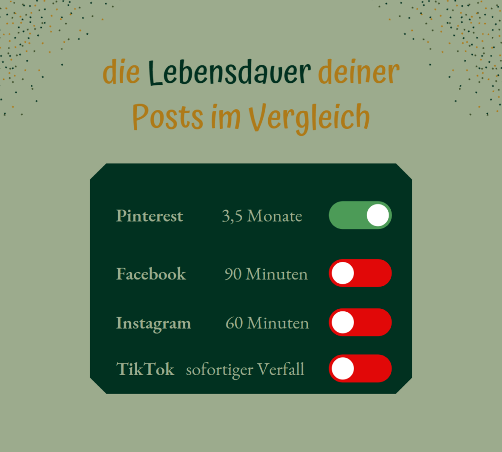 Tabelle mit der Lebensdauer der Pins im Vergleich (Pinterest, Instagram, Facebook, TikTok)