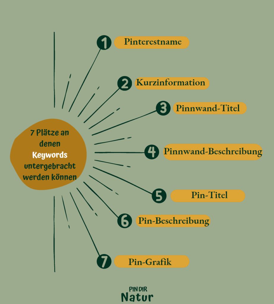 Darstellung in Sonnenform wo man überall Keywords hinterlegen kann bei Pinterest